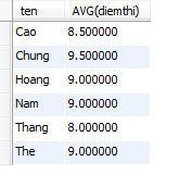 Hàm AVG trong MySQL