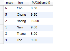 Hàm MAX trong MySQL