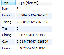 Hàm SQRT trong MySQL