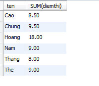 Hàm SUM trong MySQL