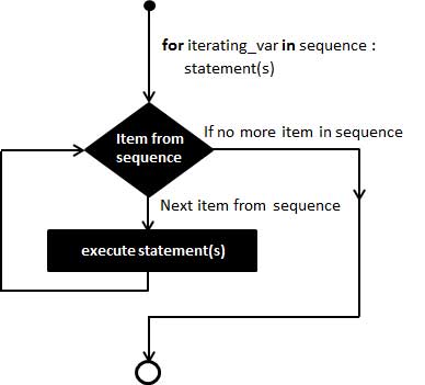 Vòng lặp for trong Php