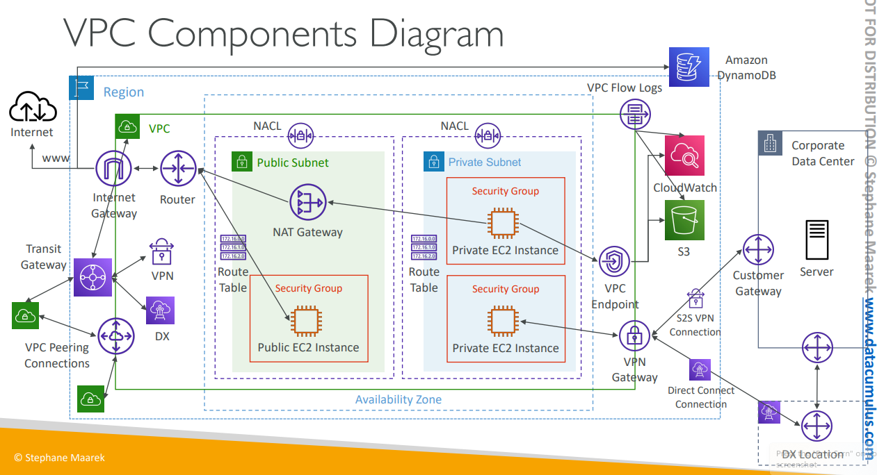 Virtual Private Cloud (VPC)